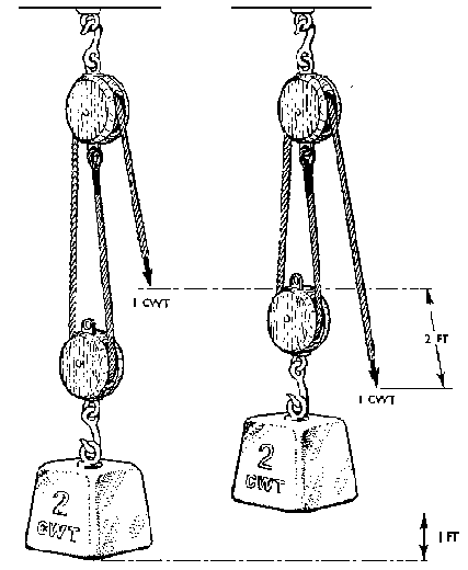 Block and tackle pulley  Mechanical advantage, velocity ratio